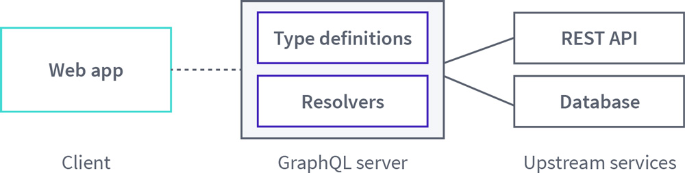 Diagram of a basic GraphQL architecture